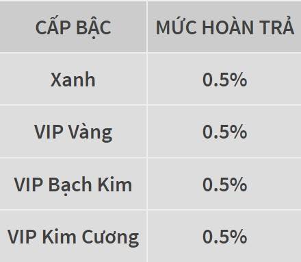 Hoàn trả ngay 0.5% tại bầu cua W88 1