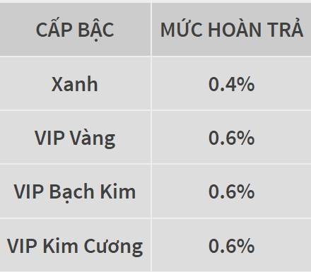 Hoàn trả ngay lên đến 0.6% tại Keno & W Keno tại W88 2